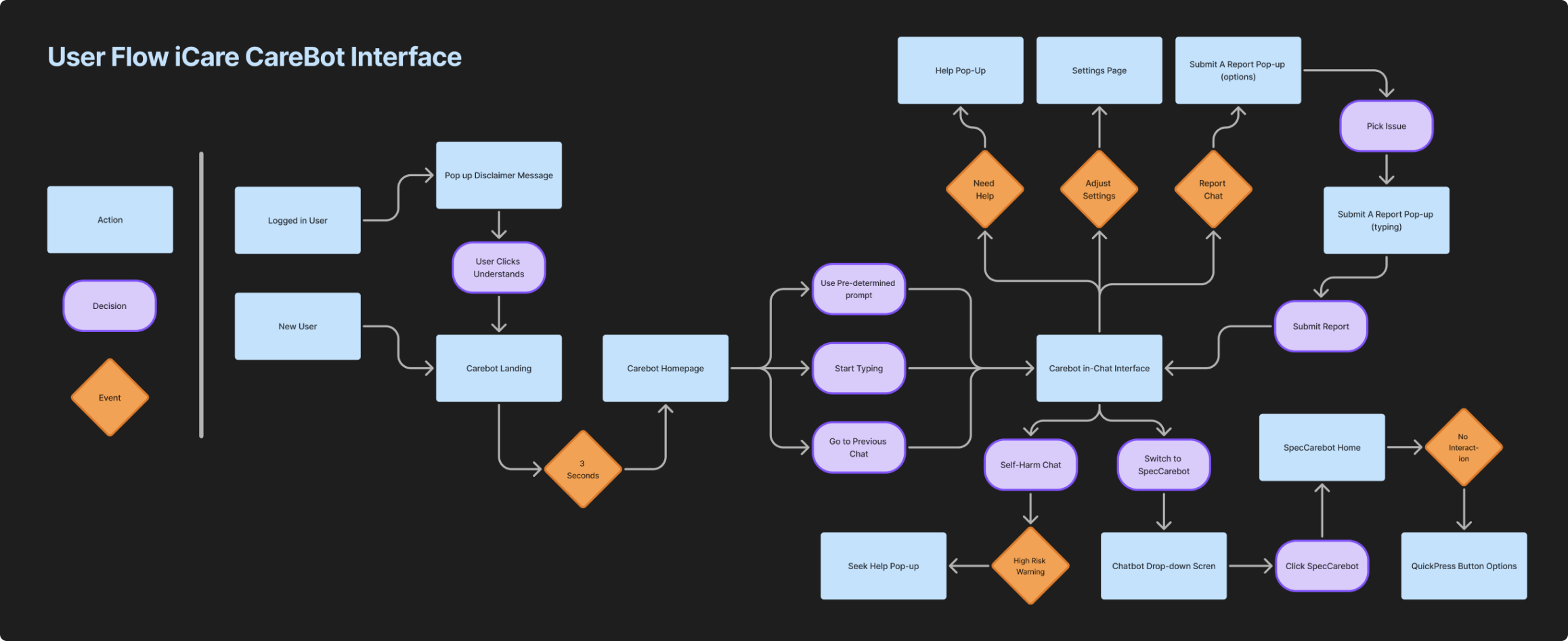 iCare user flow diagram